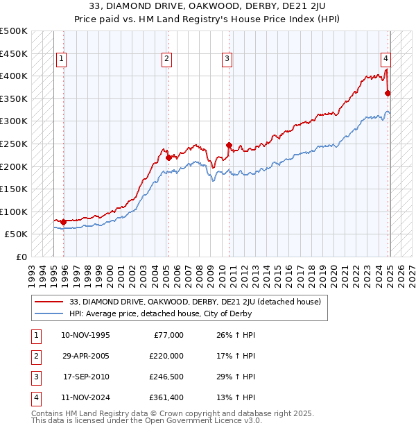 33, DIAMOND DRIVE, OAKWOOD, DERBY, DE21 2JU: Price paid vs HM Land Registry's House Price Index