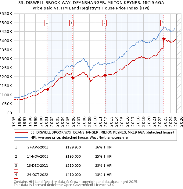 33, DISWELL BROOK WAY, DEANSHANGER, MILTON KEYNES, MK19 6GA: Price paid vs HM Land Registry's House Price Index
