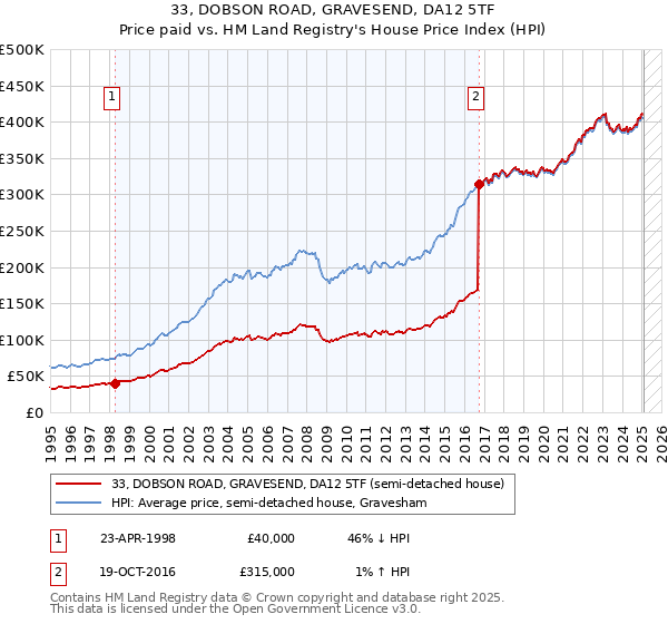 33, DOBSON ROAD, GRAVESEND, DA12 5TF: Price paid vs HM Land Registry's House Price Index