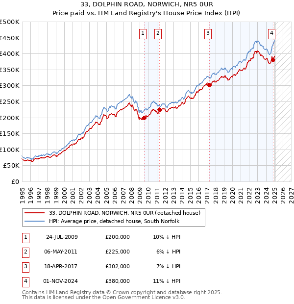 33, DOLPHIN ROAD, NORWICH, NR5 0UR: Price paid vs HM Land Registry's House Price Index