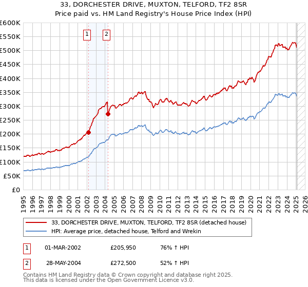 33, DORCHESTER DRIVE, MUXTON, TELFORD, TF2 8SR: Price paid vs HM Land Registry's House Price Index