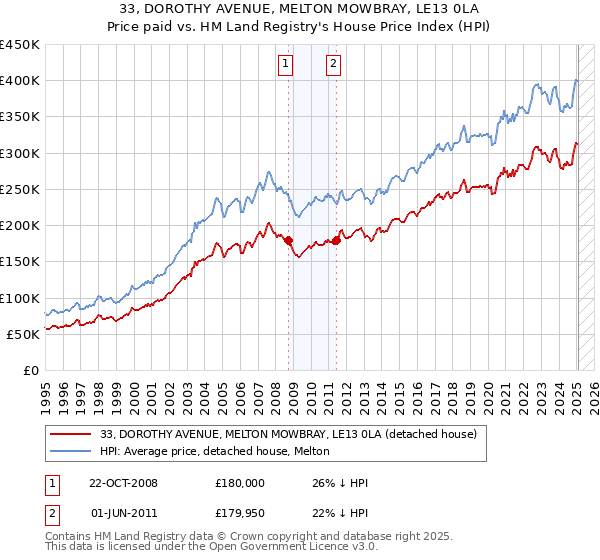33, DOROTHY AVENUE, MELTON MOWBRAY, LE13 0LA: Price paid vs HM Land Registry's House Price Index