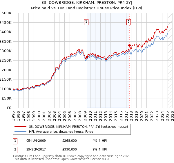 33, DOWBRIDGE, KIRKHAM, PRESTON, PR4 2YJ: Price paid vs HM Land Registry's House Price Index