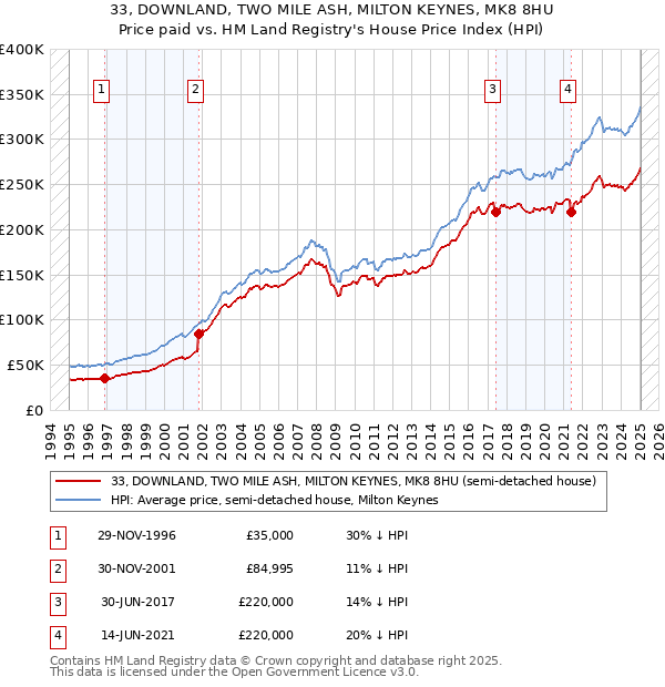 33, DOWNLAND, TWO MILE ASH, MILTON KEYNES, MK8 8HU: Price paid vs HM Land Registry's House Price Index