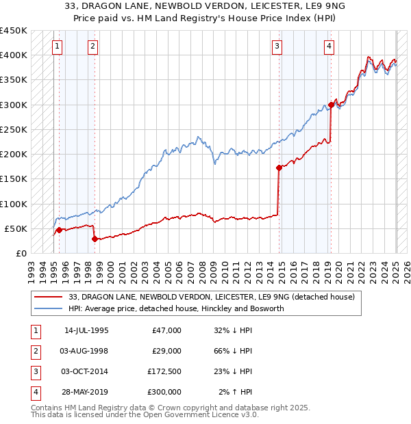 33, DRAGON LANE, NEWBOLD VERDON, LEICESTER, LE9 9NG: Price paid vs HM Land Registry's House Price Index