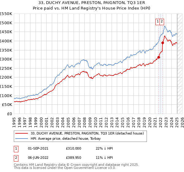 33, DUCHY AVENUE, PRESTON, PAIGNTON, TQ3 1ER: Price paid vs HM Land Registry's House Price Index
