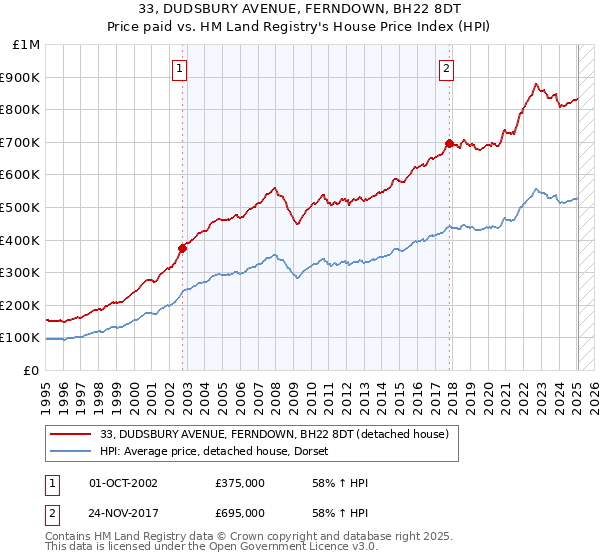 33, DUDSBURY AVENUE, FERNDOWN, BH22 8DT: Price paid vs HM Land Registry's House Price Index