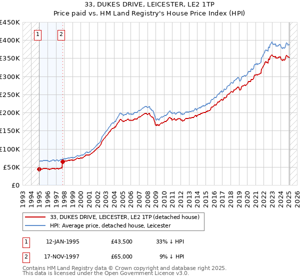 33, DUKES DRIVE, LEICESTER, LE2 1TP: Price paid vs HM Land Registry's House Price Index