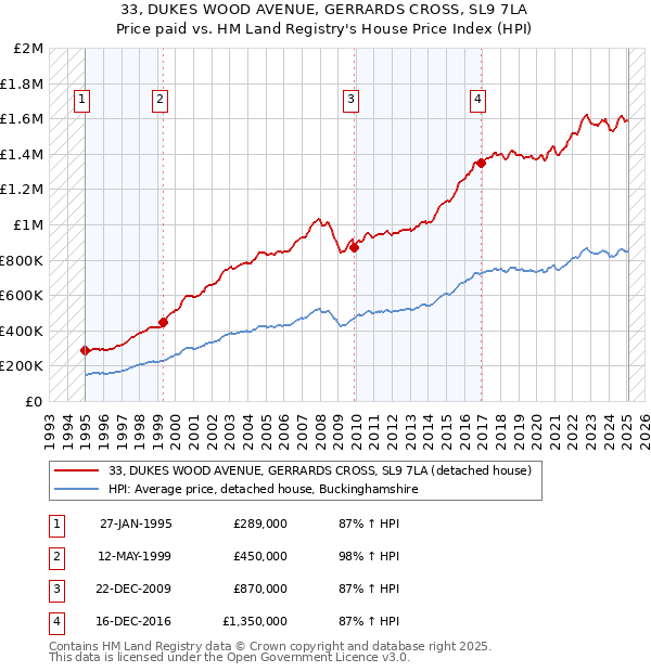 33, DUKES WOOD AVENUE, GERRARDS CROSS, SL9 7LA: Price paid vs HM Land Registry's House Price Index
