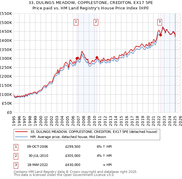 33, DULINGS MEADOW, COPPLESTONE, CREDITON, EX17 5PE: Price paid vs HM Land Registry's House Price Index