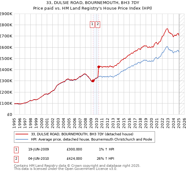 33, DULSIE ROAD, BOURNEMOUTH, BH3 7DY: Price paid vs HM Land Registry's House Price Index