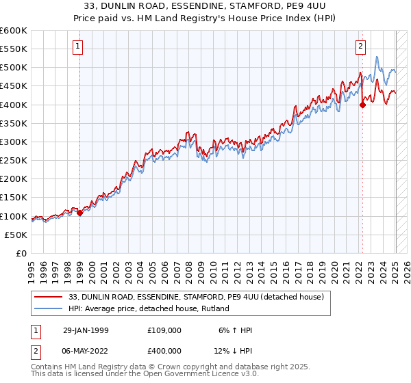 33, DUNLIN ROAD, ESSENDINE, STAMFORD, PE9 4UU: Price paid vs HM Land Registry's House Price Index