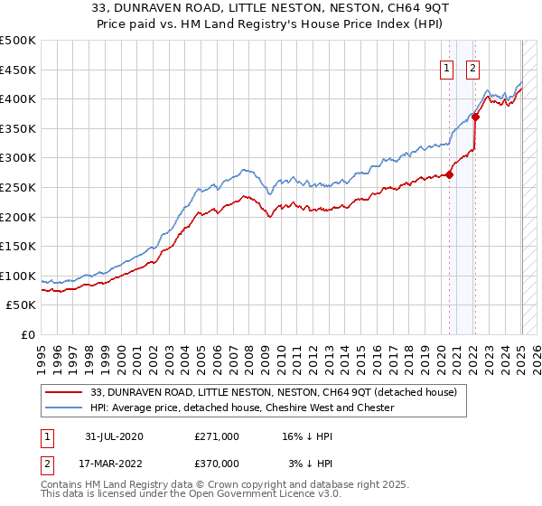 33, DUNRAVEN ROAD, LITTLE NESTON, NESTON, CH64 9QT: Price paid vs HM Land Registry's House Price Index