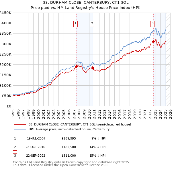 33, DURHAM CLOSE, CANTERBURY, CT1 3QL: Price paid vs HM Land Registry's House Price Index