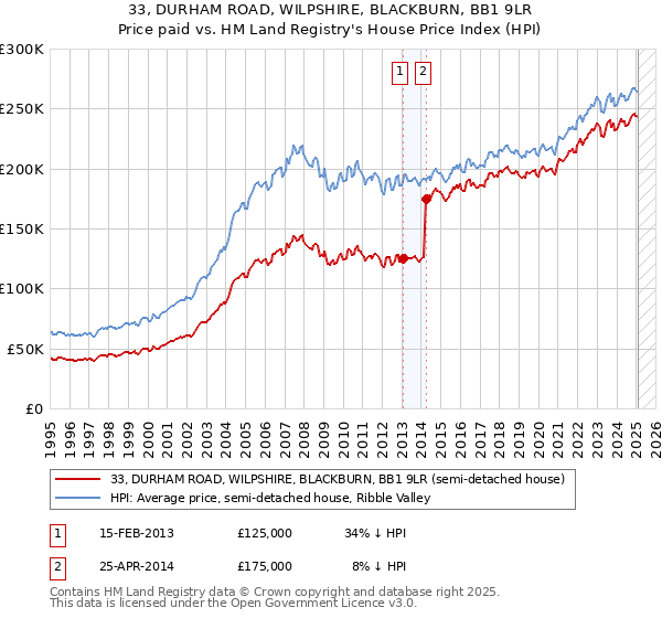 33, DURHAM ROAD, WILPSHIRE, BLACKBURN, BB1 9LR: Price paid vs HM Land Registry's House Price Index