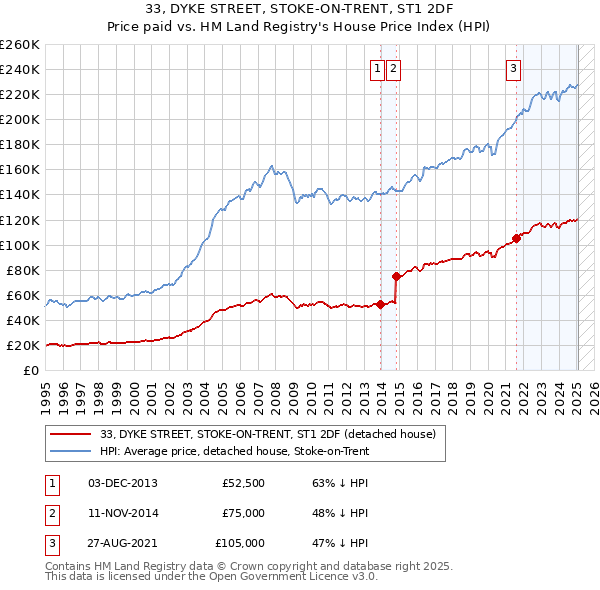 33, DYKE STREET, STOKE-ON-TRENT, ST1 2DF: Price paid vs HM Land Registry's House Price Index