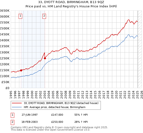 33, DYOTT ROAD, BIRMINGHAM, B13 9QZ: Price paid vs HM Land Registry's House Price Index