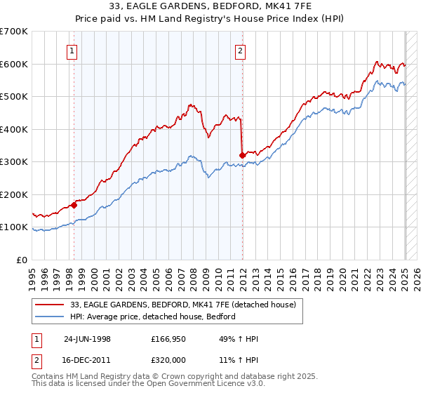 33, EAGLE GARDENS, BEDFORD, MK41 7FE: Price paid vs HM Land Registry's House Price Index
