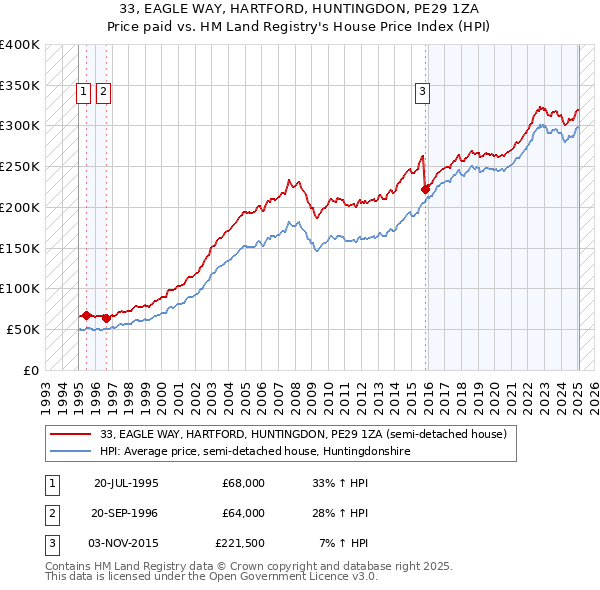 33, EAGLE WAY, HARTFORD, HUNTINGDON, PE29 1ZA: Price paid vs HM Land Registry's House Price Index