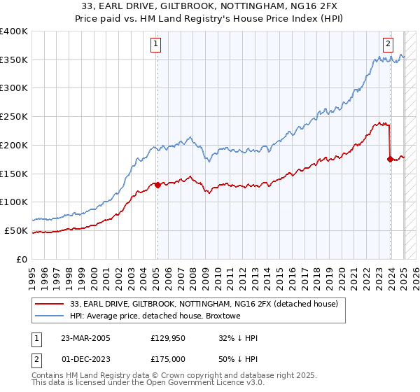 33, EARL DRIVE, GILTBROOK, NOTTINGHAM, NG16 2FX: Price paid vs HM Land Registry's House Price Index