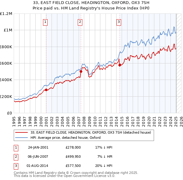 33, EAST FIELD CLOSE, HEADINGTON, OXFORD, OX3 7SH: Price paid vs HM Land Registry's House Price Index