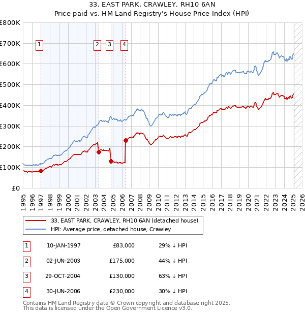 33, EAST PARK, CRAWLEY, RH10 6AN: Price paid vs HM Land Registry's House Price Index