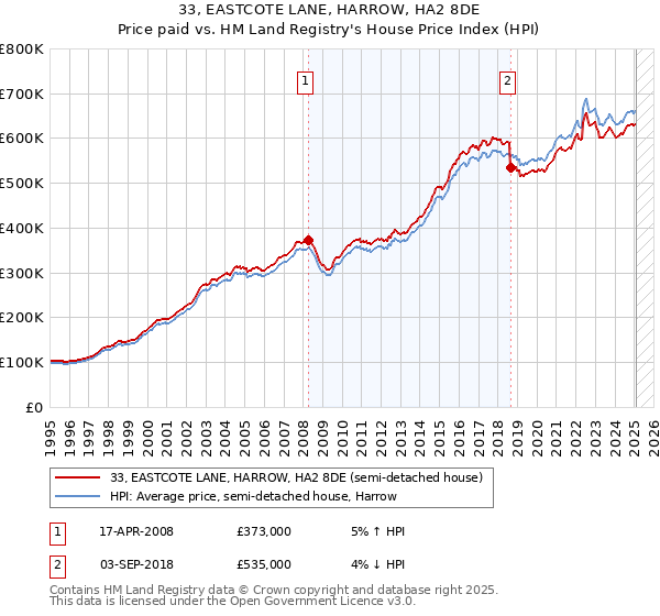 33, EASTCOTE LANE, HARROW, HA2 8DE: Price paid vs HM Land Registry's House Price Index