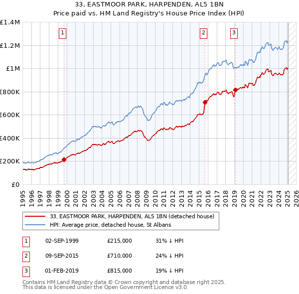33, EASTMOOR PARK, HARPENDEN, AL5 1BN: Price paid vs HM Land Registry's House Price Index