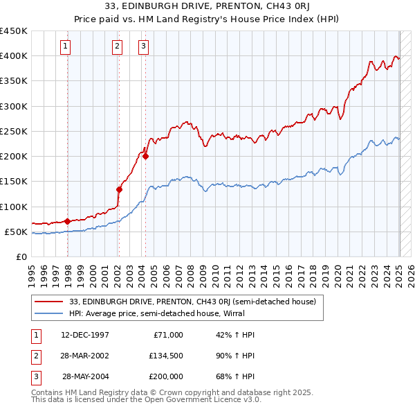 33, EDINBURGH DRIVE, PRENTON, CH43 0RJ: Price paid vs HM Land Registry's House Price Index