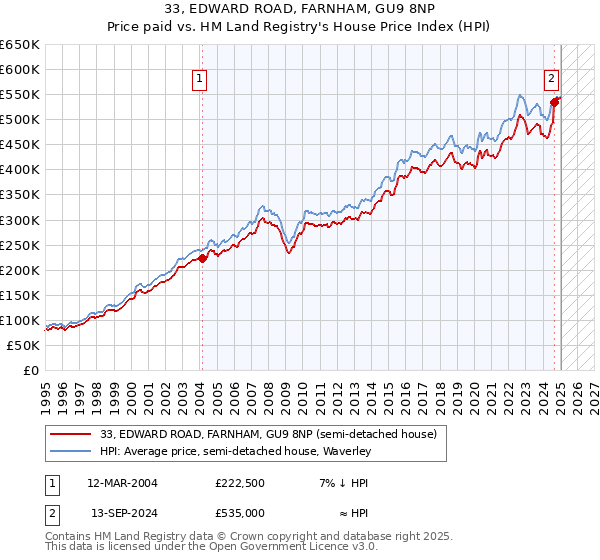 33, EDWARD ROAD, FARNHAM, GU9 8NP: Price paid vs HM Land Registry's House Price Index