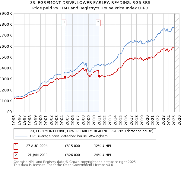 33, EGREMONT DRIVE, LOWER EARLEY, READING, RG6 3BS: Price paid vs HM Land Registry's House Price Index