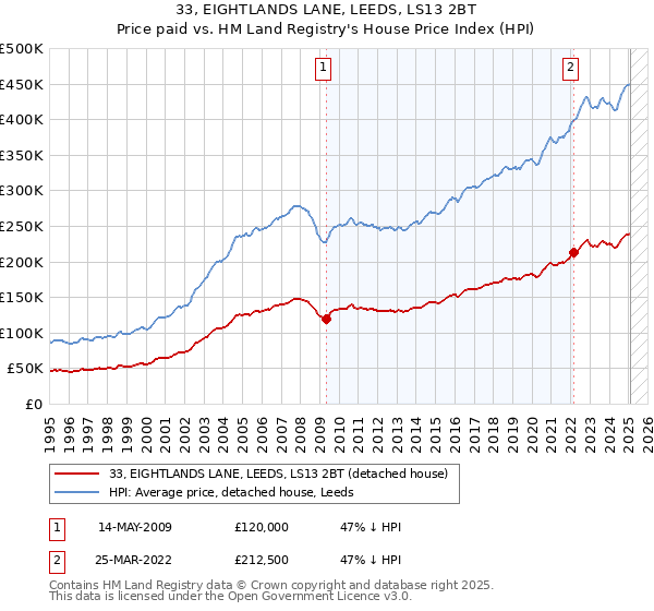 33, EIGHTLANDS LANE, LEEDS, LS13 2BT: Price paid vs HM Land Registry's House Price Index