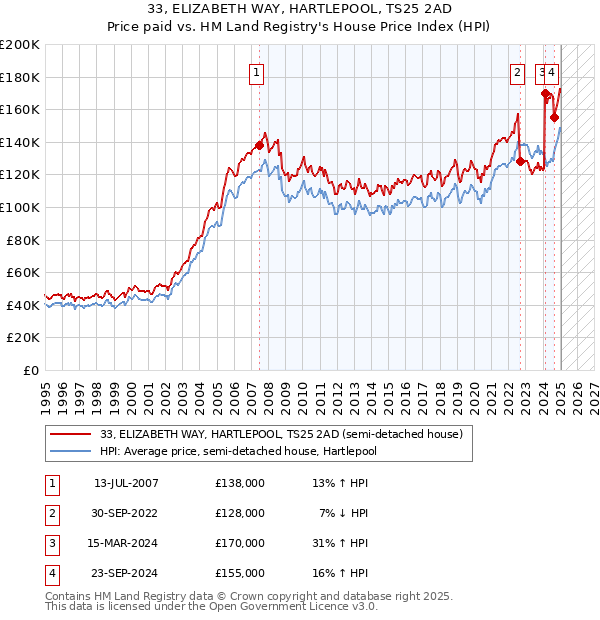 33, ELIZABETH WAY, HARTLEPOOL, TS25 2AD: Price paid vs HM Land Registry's House Price Index