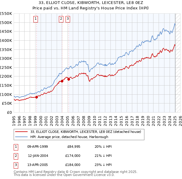 33, ELLIOT CLOSE, KIBWORTH, LEICESTER, LE8 0EZ: Price paid vs HM Land Registry's House Price Index
