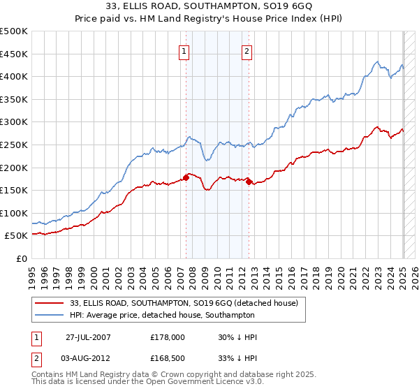 33, ELLIS ROAD, SOUTHAMPTON, SO19 6GQ: Price paid vs HM Land Registry's House Price Index