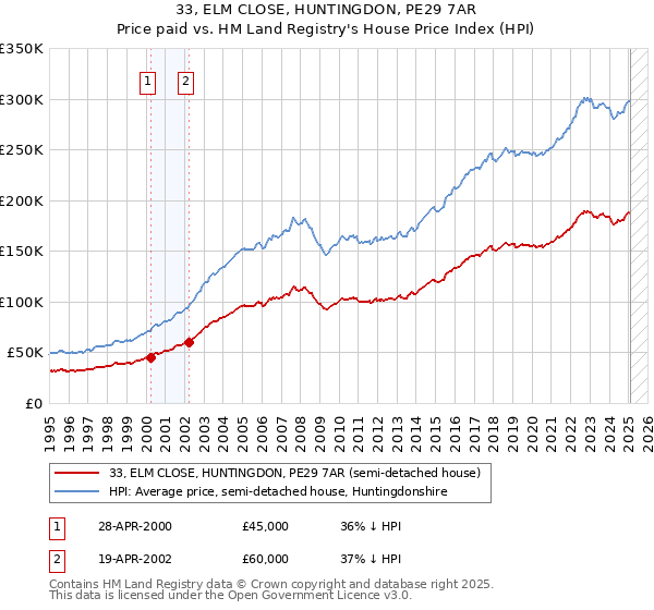 33, ELM CLOSE, HUNTINGDON, PE29 7AR: Price paid vs HM Land Registry's House Price Index