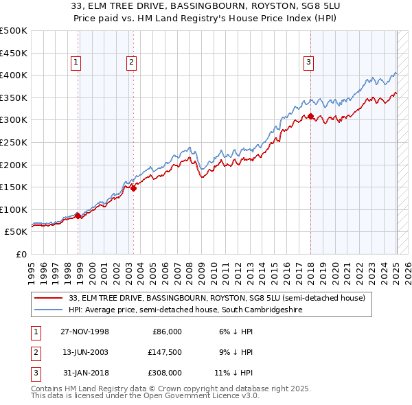 33, ELM TREE DRIVE, BASSINGBOURN, ROYSTON, SG8 5LU: Price paid vs HM Land Registry's House Price Index