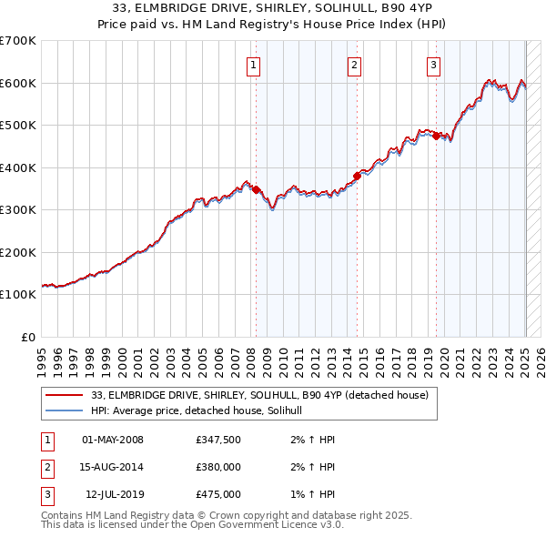 33, ELMBRIDGE DRIVE, SHIRLEY, SOLIHULL, B90 4YP: Price paid vs HM Land Registry's House Price Index