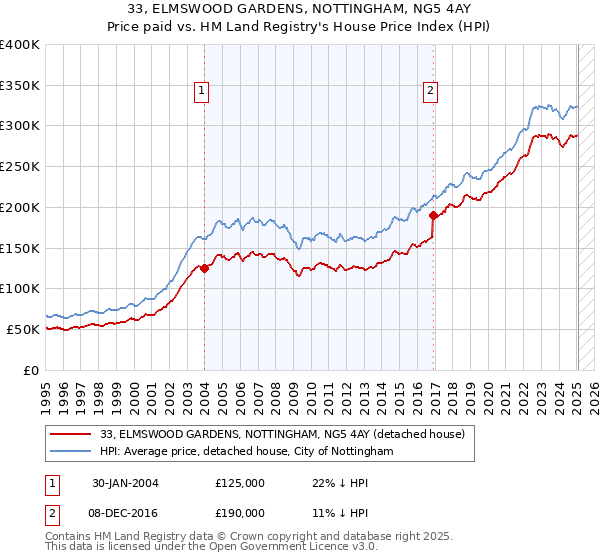 33, ELMSWOOD GARDENS, NOTTINGHAM, NG5 4AY: Price paid vs HM Land Registry's House Price Index