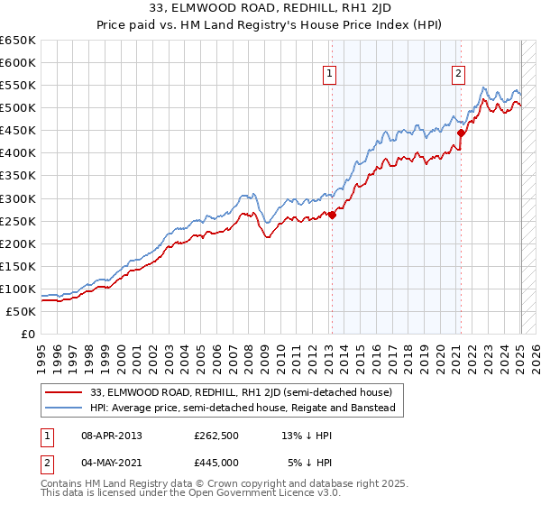 33, ELMWOOD ROAD, REDHILL, RH1 2JD: Price paid vs HM Land Registry's House Price Index