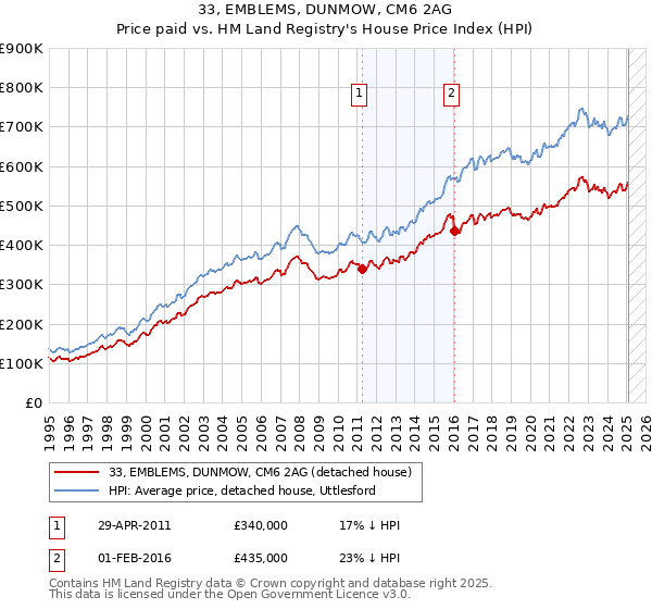 33, EMBLEMS, DUNMOW, CM6 2AG: Price paid vs HM Land Registry's House Price Index