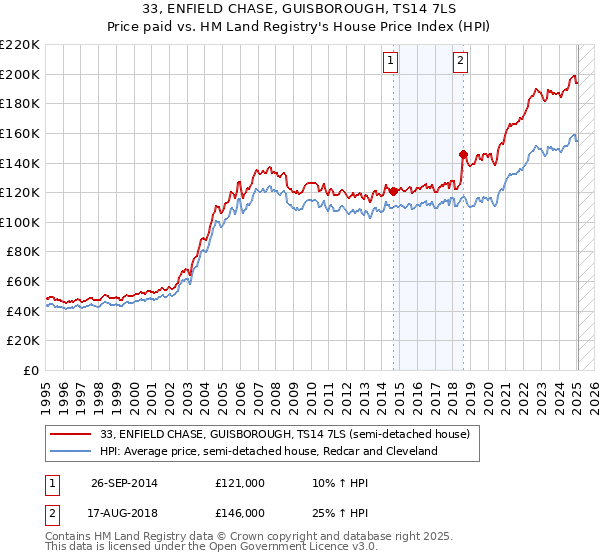 33, ENFIELD CHASE, GUISBOROUGH, TS14 7LS: Price paid vs HM Land Registry's House Price Index