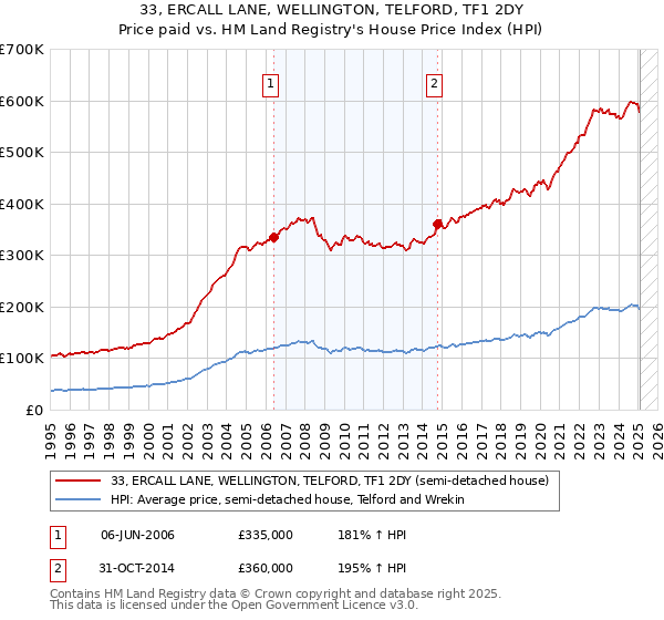 33, ERCALL LANE, WELLINGTON, TELFORD, TF1 2DY: Price paid vs HM Land Registry's House Price Index