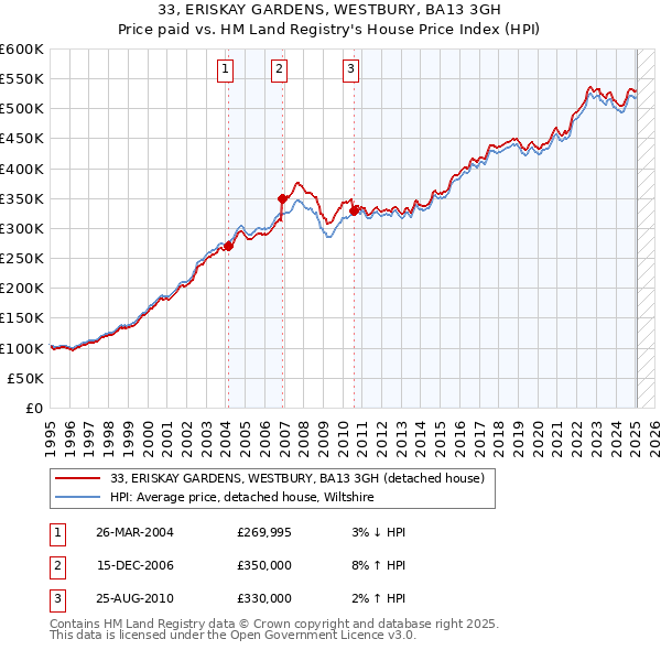 33, ERISKAY GARDENS, WESTBURY, BA13 3GH: Price paid vs HM Land Registry's House Price Index