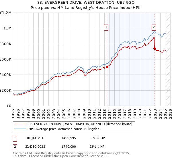 33, EVERGREEN DRIVE, WEST DRAYTON, UB7 9GQ: Price paid vs HM Land Registry's House Price Index