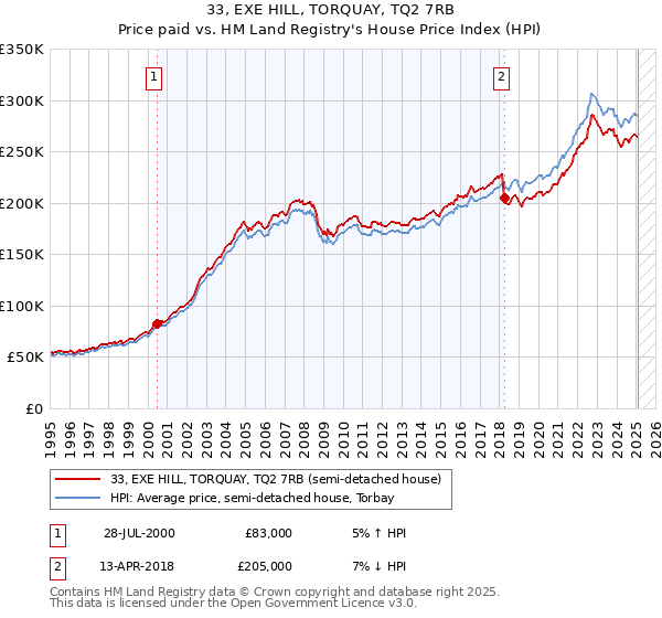 33, EXE HILL, TORQUAY, TQ2 7RB: Price paid vs HM Land Registry's House Price Index