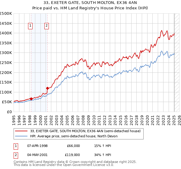 33, EXETER GATE, SOUTH MOLTON, EX36 4AN: Price paid vs HM Land Registry's House Price Index
