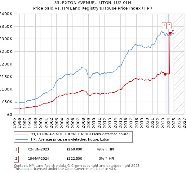 33, EXTON AVENUE, LUTON, LU2 0LH: Price paid vs HM Land Registry's House Price Index