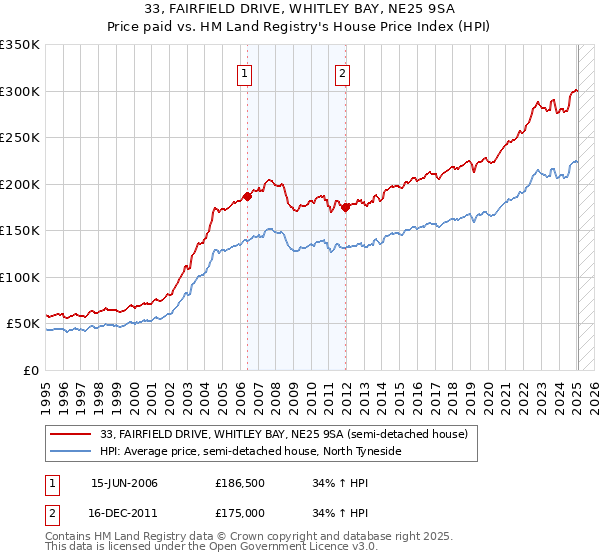 33, FAIRFIELD DRIVE, WHITLEY BAY, NE25 9SA: Price paid vs HM Land Registry's House Price Index