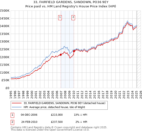33, FAIRFIELD GARDENS, SANDOWN, PO36 9EY: Price paid vs HM Land Registry's House Price Index